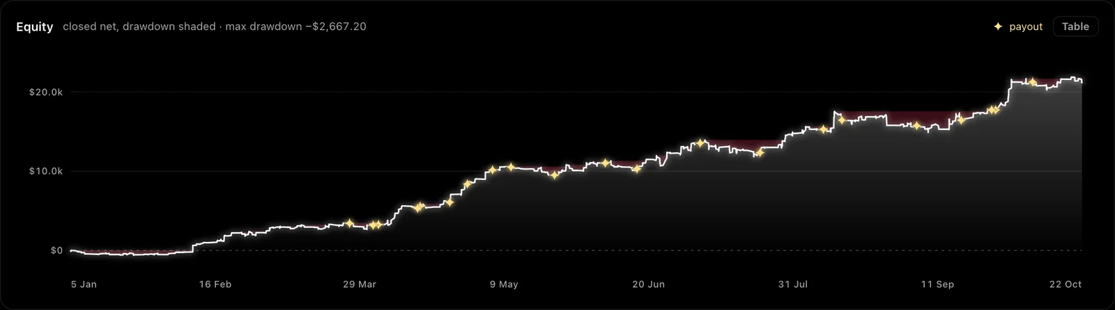 Equity, drawdown shaded, payouts marked