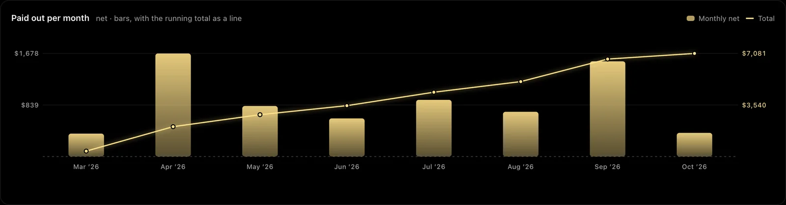 Paid out per month with the running total