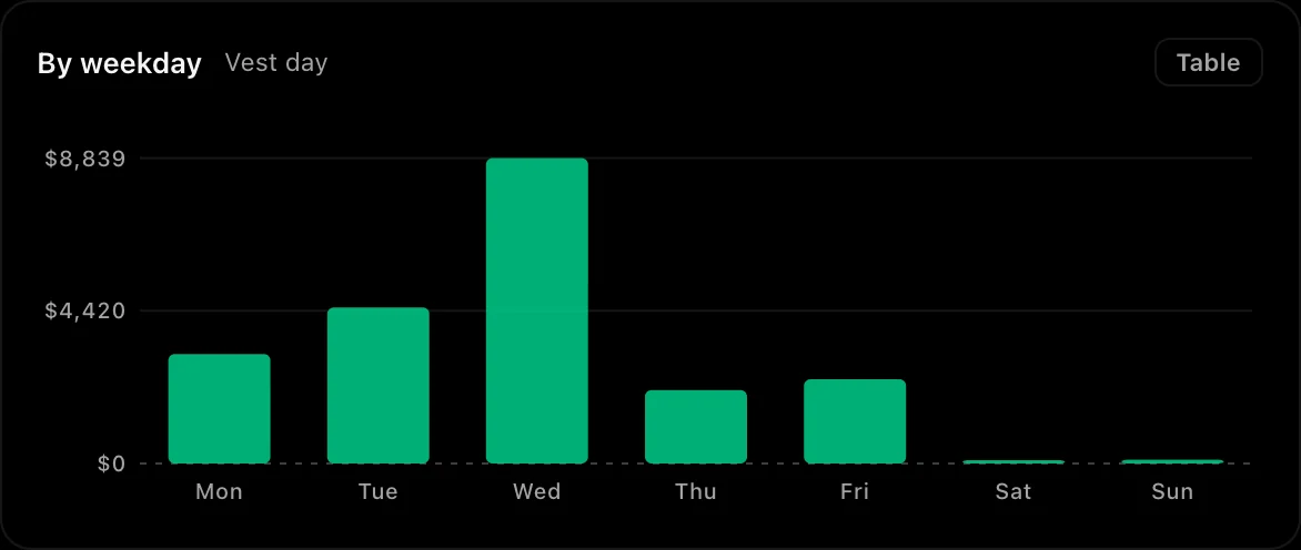 P&L by weekday